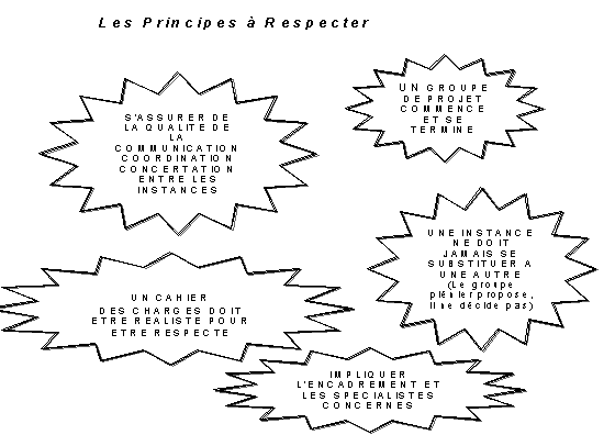 Figure n° 40 : Les principes à respecter