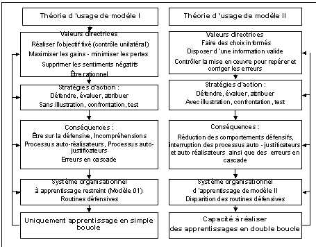 Figure 41 : Les deux théories d'apprentissage