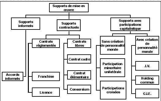Figure 43. : Classification des supports de mise en œuvre