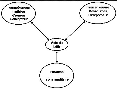 Figure 62 : Les trois pôles de l’acte de bâtir 