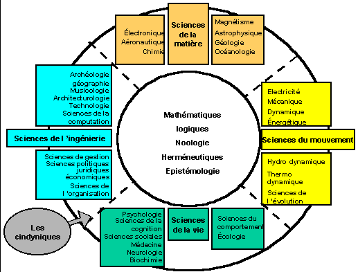 Figure 82: Modèle constructiviste du système des sciences