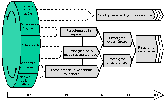 Figure 83 : La genèse du paradigme de la modélisation systémique