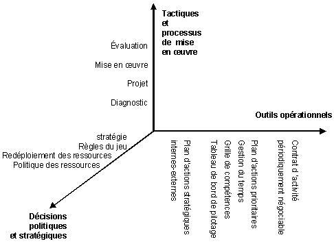 Figure 88 : Processus d'implantation du management socio-économique 