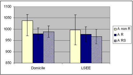 Figure 10: Représentations graphiques des temps de réponse en msec par catégorie d’artefacts pour le groupe de riverains à domicile et au LSEE (erreurs standards entre parenthèses)