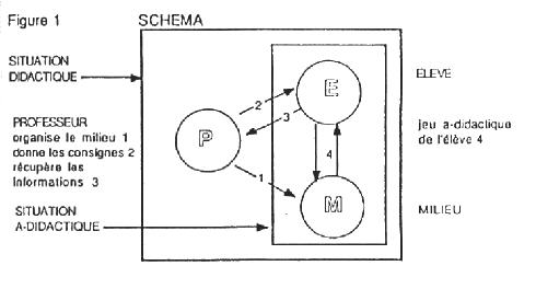 Figure 20 : Situation d’enseignement (Groupe recherche IREM Bordeaux, 1988 ; p. 241)