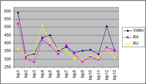 Figure 22 : Représentation graphique des temps de détection observés par film en msec