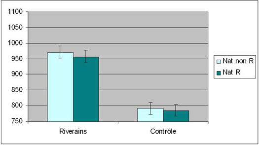 Figure 29 : Représentation graphique des TR en msec par catégorie d’éléments naturels pour les deux groupes Riverain et Contrôle