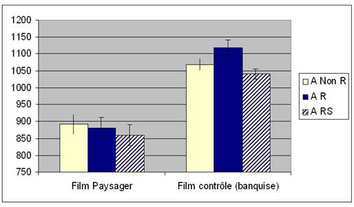 Figure 3 : Latences observées en msec par catégorie d'artefacts et par film