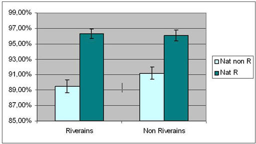 Figure 31 : Représentation graphique des Taux de Bonnes réponses en % par catégorie d’éléments naturels pour les deux groupes Riverain et contrôle