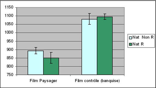 Figure 4: Latences observées en msec par catégorie d'items éléments naturels et par film