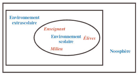 Figure 46 : Modélisation de l’environnement didactique 