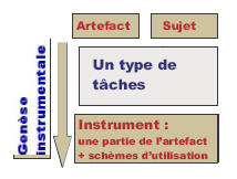 Figure 49 : La construction d’un instrument, par un sujet donné, à partir d’un artefact donné (Trouche, 2005, p. 272)