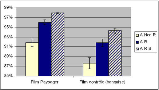 Figure 5 : Taux de bonnes réponses observées par catégorie d’artefacts et par film