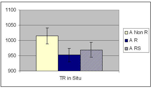 Figure 6 : Représentation graphique des temps de réponses en msec par catégorie