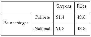 Tableau 18 : Répartition par sexe (pourcentages)