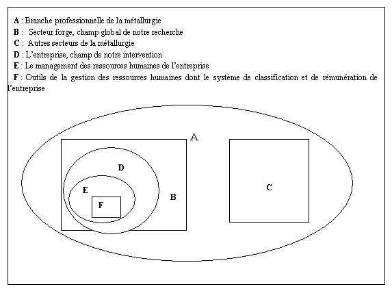 Figure 0 - 1 : le champ d’intervention