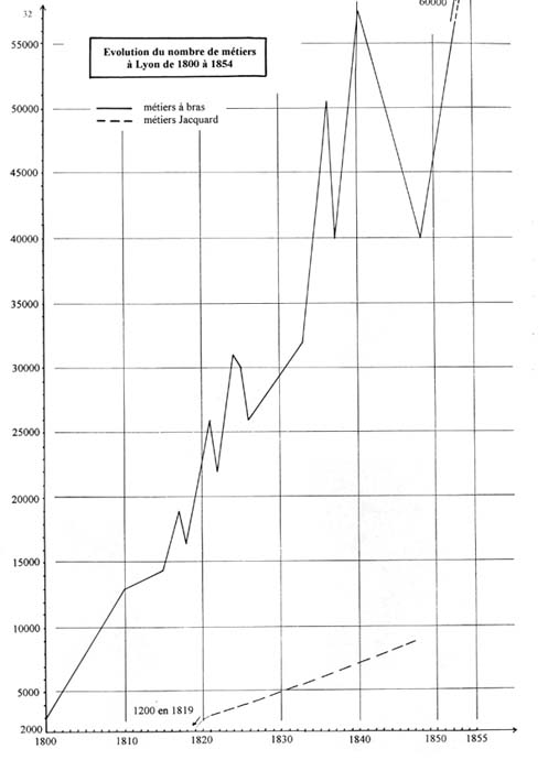Evolution du nombre de métiers à Lyon de 1800 à 1854