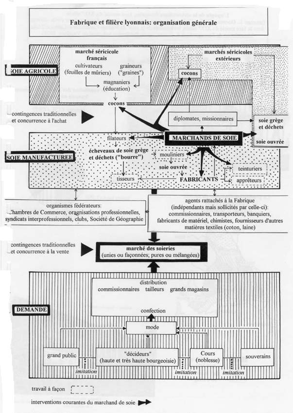 Fabrication et filière lyonnaises : organisation générale