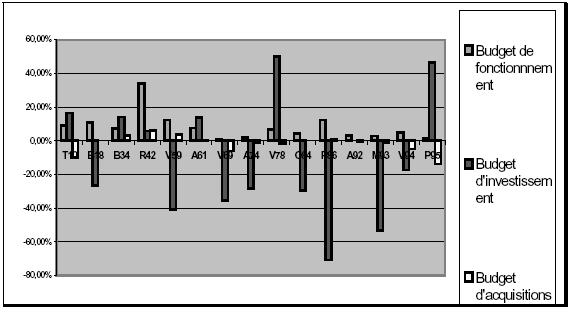 Figure n° 7 : la présentation graphique de l’évolution budgétaire des bibliothèques enquêtées par entretiens de 1992-2000