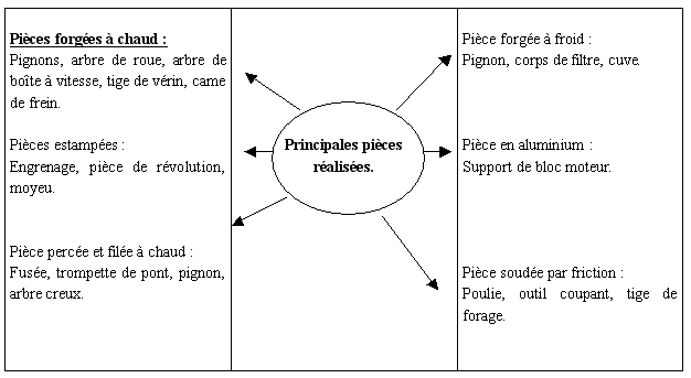 Figure 1 - 1: les pièces réalisées par l’entreprise en 1995