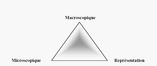 Figure 1 : La chimie nouvelle se base sur trois composantes: la chimie macroscopique, la chimie microscopique et la chimie représentative (