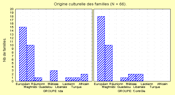 Figure 10 : Pays d’origine des familles.