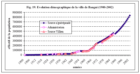 Figure 19 Evolution démographique de la ville de Bangui (1900-2002)