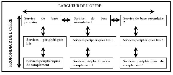 Figure n°10 : La Matrice de l’offre de services proposée par F.Muet et JM. Salaün (2001, p23)