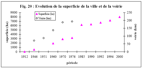 Figure 20 Evolution de la superficie de la ville et de la voirie