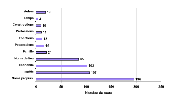 Les domaines d’utilisation du francoprovençal (1416-1446).