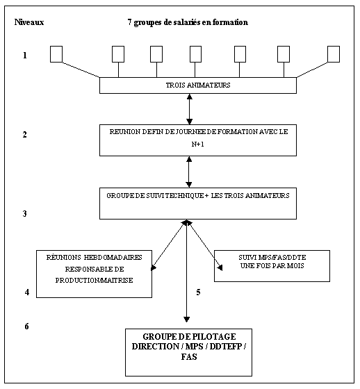 Figure 1 - 16 : le schéma de régulation