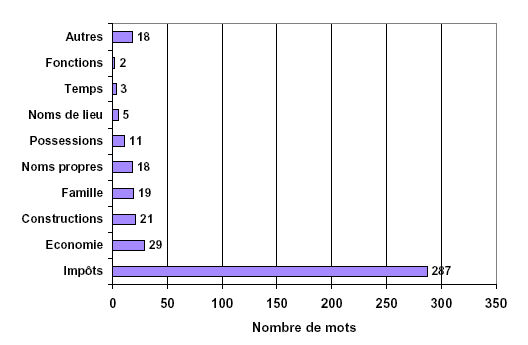 Les domaines d’utilisation du francoprovençal (1447-1496).