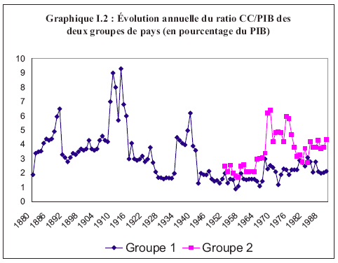 Graphique I.2 : Évolution annuelle du ratio CC/PIB des deux groupes de pays (en pourcentage du PIB)
