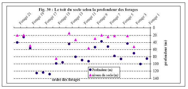 Figure 30 Le toit du socle selon la profondeur des forages