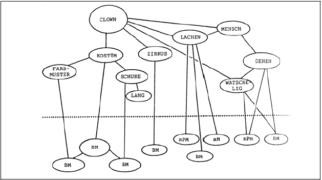 Figure 7 : organisation des représentations conceptuelles et sensorielles-motrices en réseau (Engelkamp, 1985 : 312)