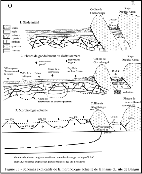 Figures 33 Schémas explicatifs de la morphologie actuelle de la Plaine du site de Bangui