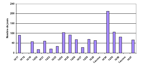 Nombre de jours entre l’élection et le serment de conseillers (1417-1447)