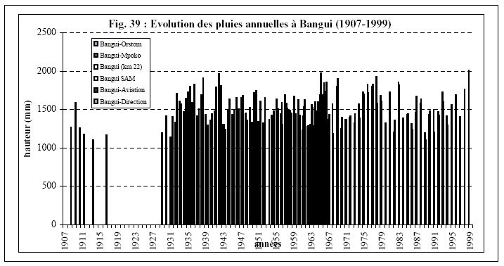 Figure 39 Evolution des pluies annuelles à Bangui (1907-1999)