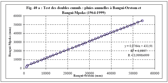 Figure 40 Tests des doubles cumuls :  