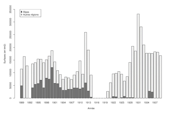 Graphique 9 : Evolution des surfaces couvertes par les levés de précision entre 1889 et 1939*.