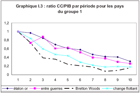 Graphique I.3 : ratio CC/PIB par période pour les pays du groupe 1