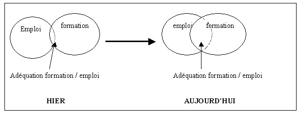 Figure 2- 21 : l’adéquation de la formation et des emplois