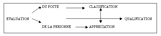 Figure 4- 2: l’Interférence poste / personne
