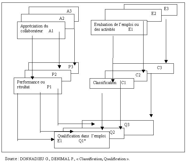 Figure 4- 3 : les déterminants de la qualification