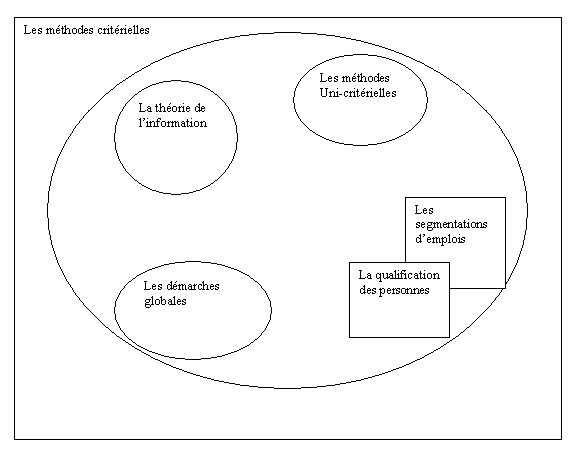 Figure 4- 6 : la Typologie des méthodes de classifications
