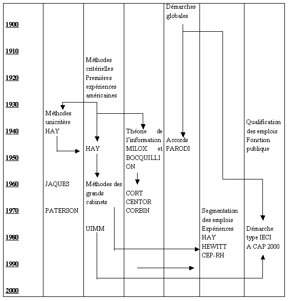 Figure 4- 8 : 100 ans de classification