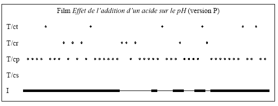 Figure 5.3 – Représentation des connaissances mises en jeu dans le film P et de celles utilisées par Annie et Margot