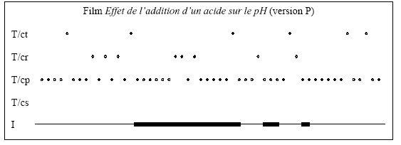 Figure 5.4 – Représentation des connaissances mises en jeu dans le film P et de celles utilisées par Marie et Barthélemy