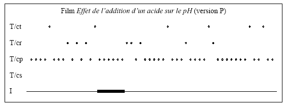 Figure 5.5 – Représentation des connaissances mises en jeu dans le film P et de celles utilisées par Sylvin et Aurore
