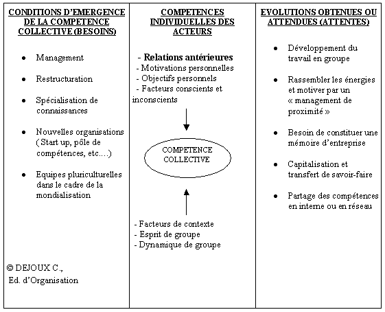 Figure 5- 2 : Les conditions d’émergence du concept de compétence collective